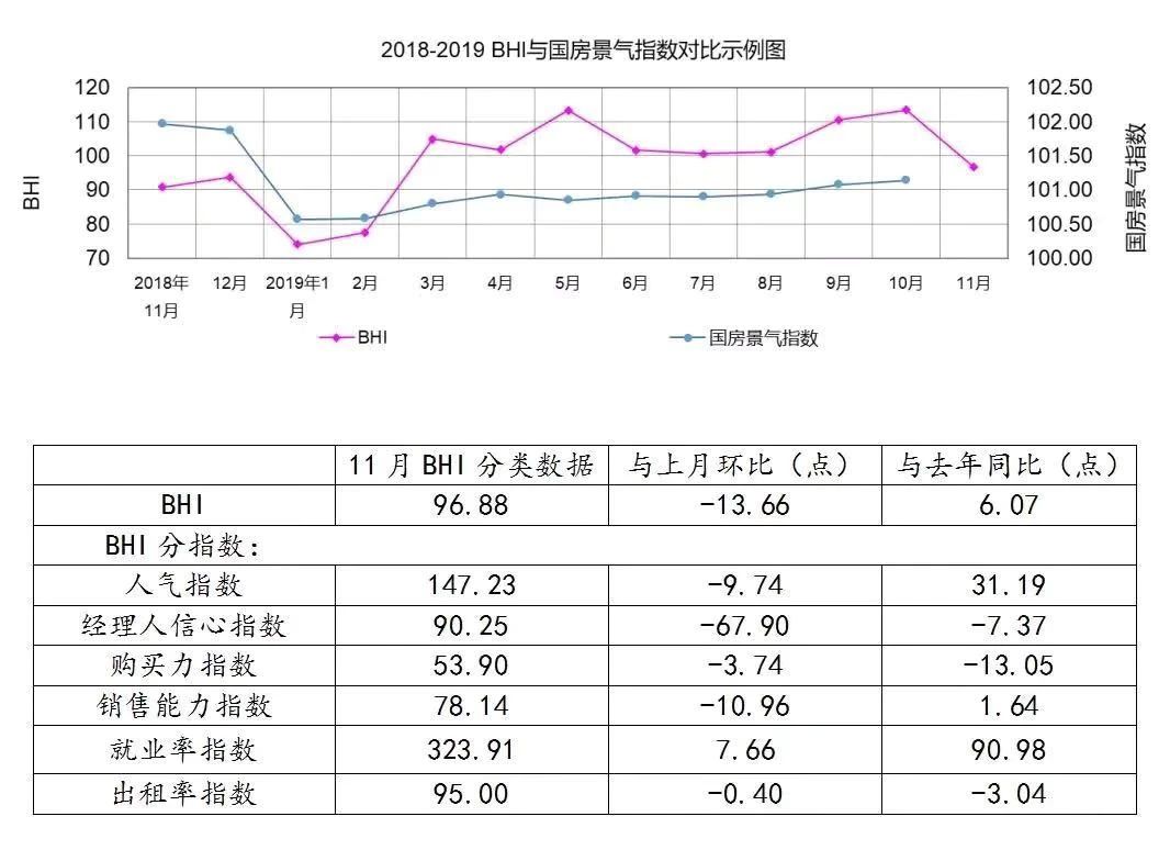 据最新的中国建筑材料流通协会行业数据获悉，11月份全国建材家居景气指数（BHI）为96.88，环比下降13.66点，同比上涨6.07点。