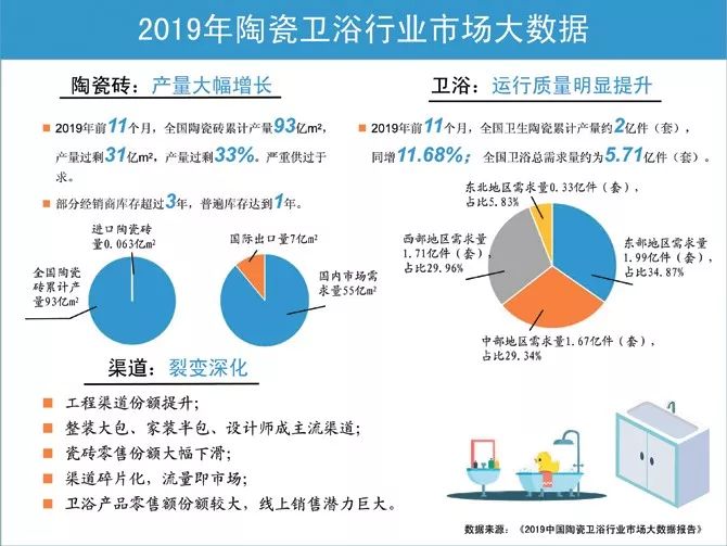 2019中国陶瓷卫浴行业市场大数据报告